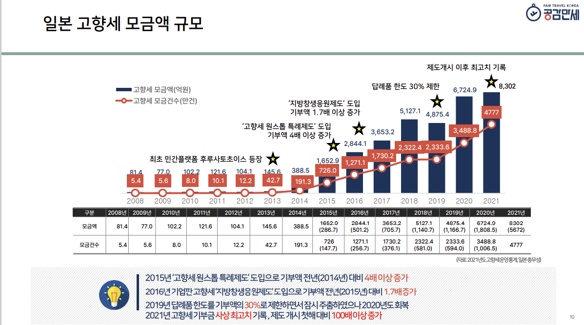 자료출처 : 이연경 < 일본 지방소멸지역의 관계인구 증대전략>